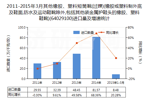 2011-2015年3月其他橡膠、塑料短筒靴(過踝)(橡膠或塑料制外底及鞋面,防水及運動鞋靴除外,包括其他裝金屬護(hù)鞋頭的橡膠、塑料鞋靴)(64029100)進(jìn)口量及增速統(tǒng)計
